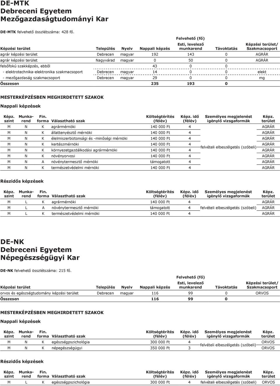 szakmacsoport Debrecen magyar 14 0 0 elekt - mezőgazdaság szakmacsoport Debrecen magyar 29 0 0 mg Összesen 235 193 0 ek idő M N K agrármérnöki 140 000 Ft 4 M N K állattenyésztő mérnöki 140 000 Ft 4