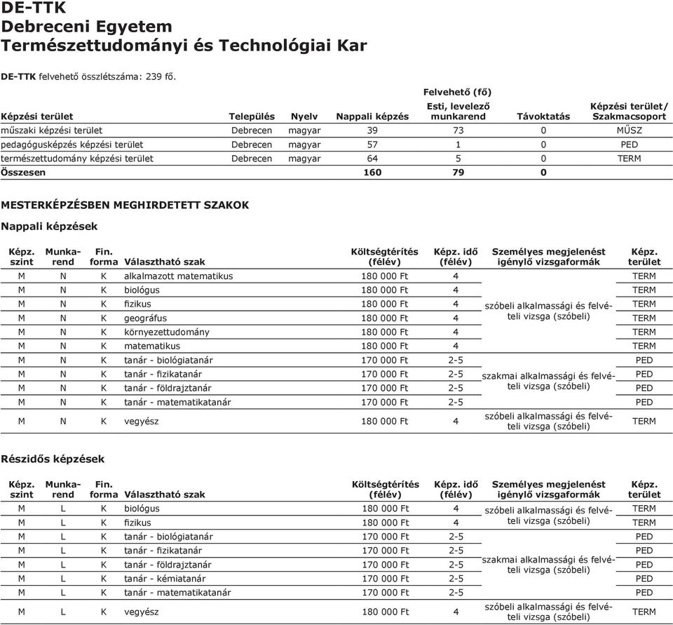 ek idő M N K alkalmazott matematikus 180 000 Ft 4 M N K biológus 180 000 Ft 4 TERM M N K fizikus 180 000 Ft 4 szóbeli alkalmassági és felvételi TERM M N K geográfus 180 000 Ft 4 vizsga (szóbeli) TERM