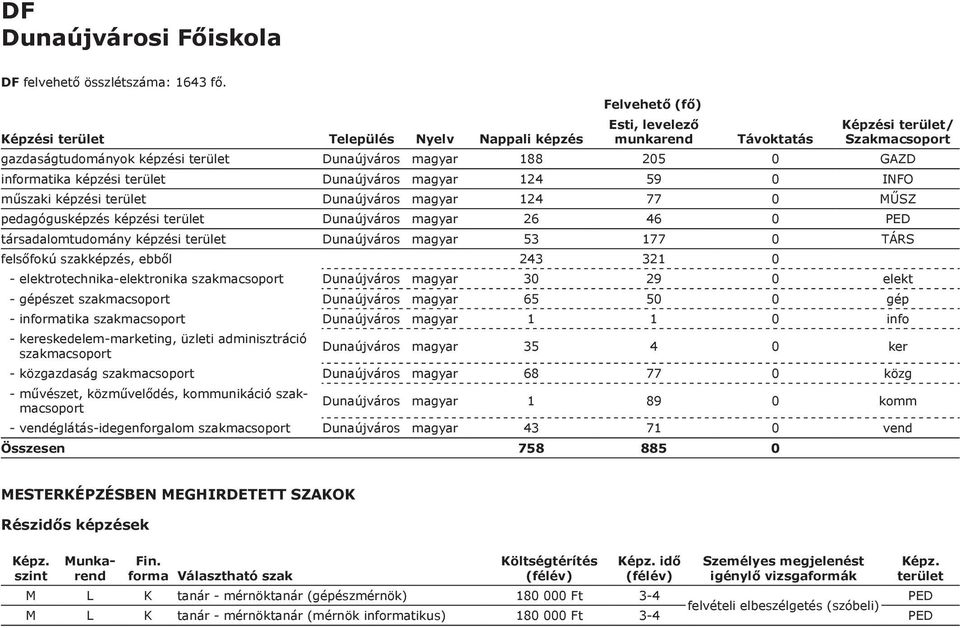 pedagógusképzés képzési Dunaújváros magyar 26 46 0 társadalomtudomány képzési Dunaújváros magyar 53 177 0 TÁRS felsőfokú szakképzés, ebből 243 321 0 - elektrotechnika-elektronika szakmacsoport