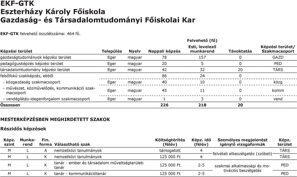 szakképzés, ebből 86 24 0 - közgazdaság szakmacsoport Eger magyar 40 10 0 közg - művészet, közművelődés, kommunikáció szakmacsoport Eger magyar 45 11 0 komm - vendéglátás-idegenforgalom szakmacsoport