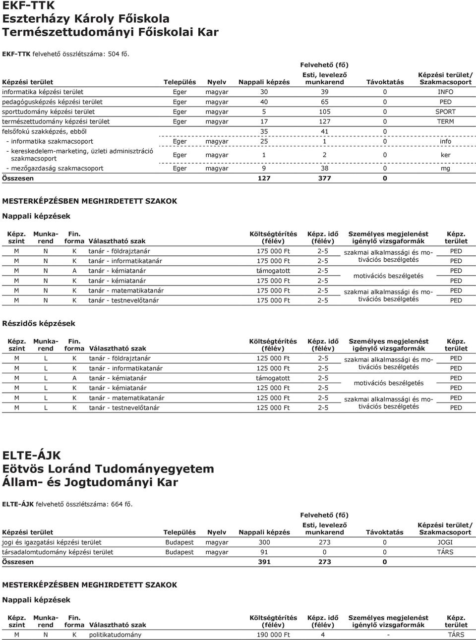 Eger magyar 17 127 0 TERM felsőfokú szakképzés, ebből 35 41 0 - informatika szakmacsoport Eger magyar 25 1 0 info - kereskedelem-marketing, üzleti adminisztráció szakmacsoport Eger magyar 1 2 0 ker -