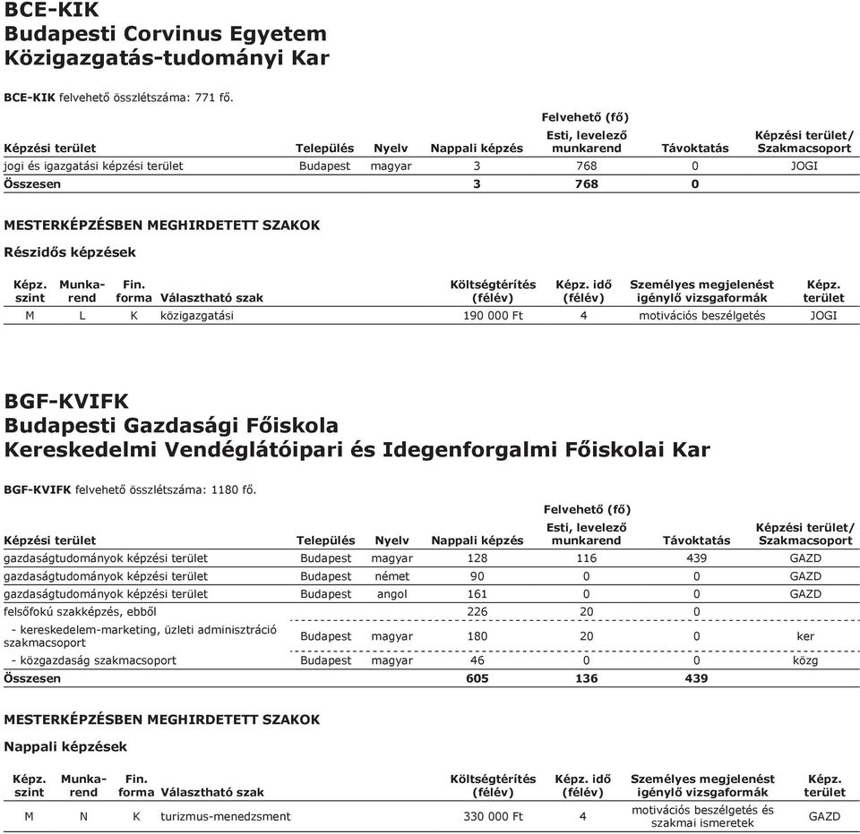 Gazdasági Főiskola Kereskedelmi Vendéglátóipari és Idegenforgalmi Főiskolai Kar BGF-KVIFK felvehető összlétszáma: 1180 fő.