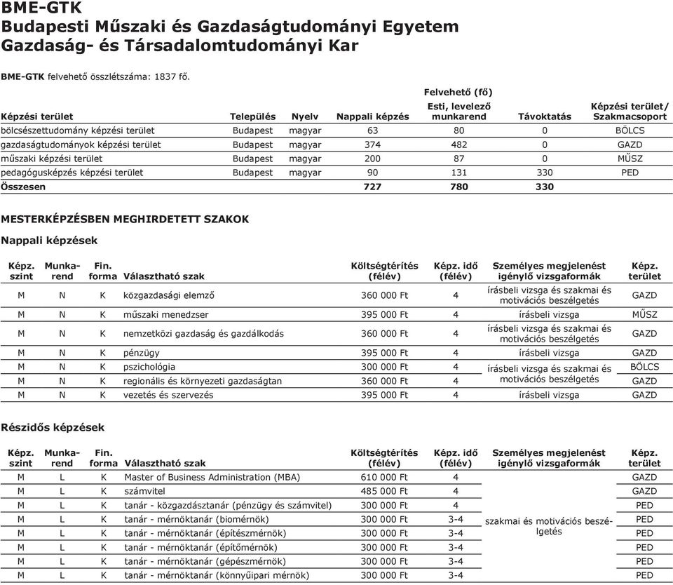 pedagógusképzés képzési Budapest magyar 90 131 330 Összesen 727 780 330 ek idő M N K közgazdasági elemző 360 000 Ft 4 írásbeli vizsga és szakmai és motivációs beszélgetés M N K műszaki menedzser 395