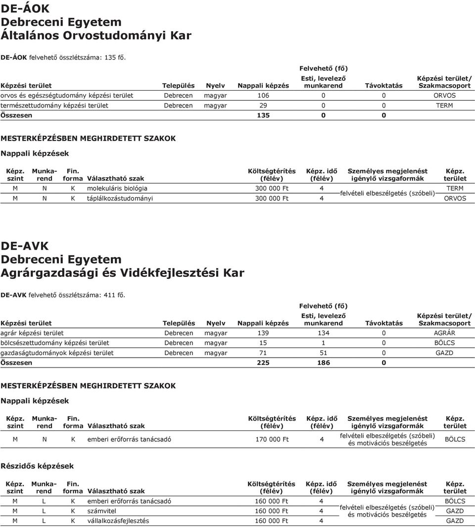 biológia 300 000 Ft 4 TERM felvételi elbeszélgetés (szóbeli) M N K táplálkozástudományi 300 000 Ft 4 ORVOS DE-AVK Debreceni Egyetem Agrárgazdasági és Vidékfejlesztési Kar DE-AVK felvehető