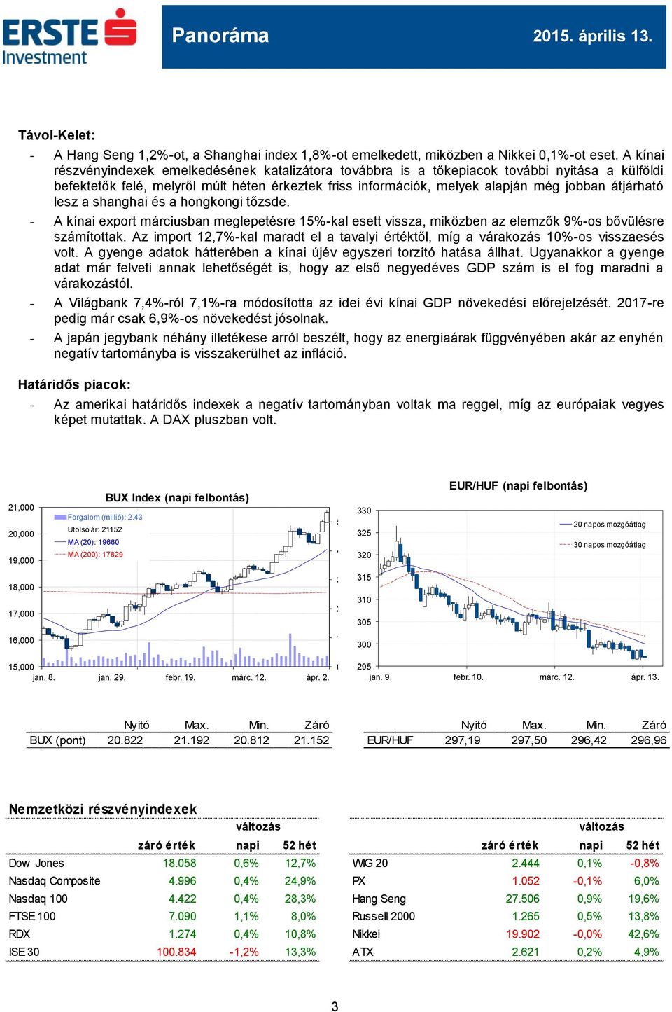 átjárható lesz a shanghai és a hongkongi tőzsde. - A kínai export márciusban meglepetésre 15%-kal esett vissza, miközben az elemzők 9%-os bővülésre számítottak.