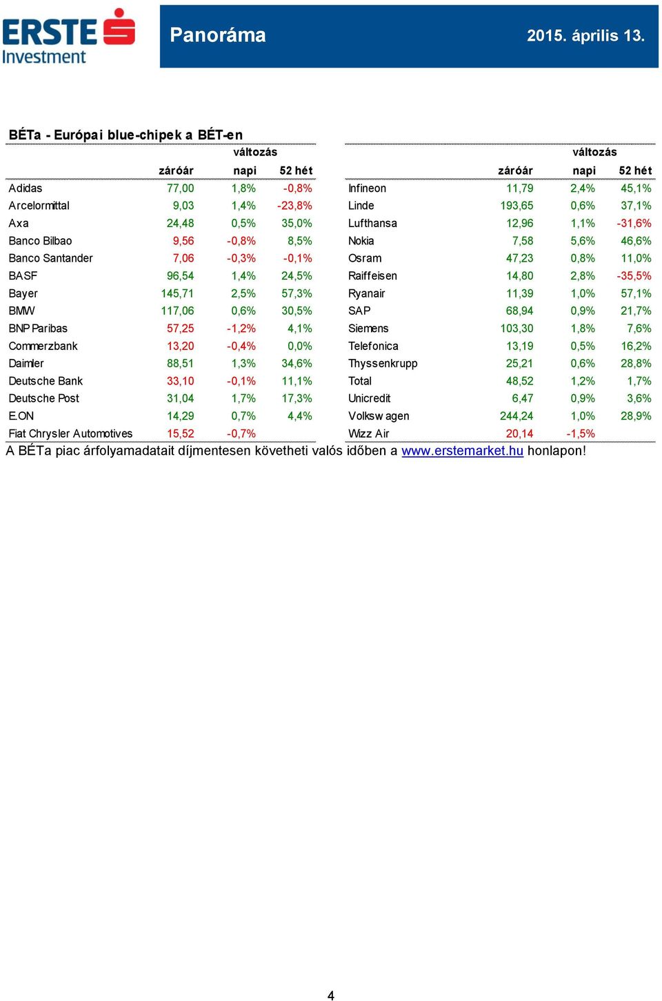 2,5% 57,3% Ryanair 11,39 1,0% 57,1% BMW 117,06 0,6% 30,5% SAP 68,94 0,9% 21,7% BNP Paribas 57,25-1,2% 4,1% Siemens 103,30 1,8% 7,6% Commerzbank 13,20-0,4% 0,0% Telefonica 13,19 0,5% 16,2% Daimler