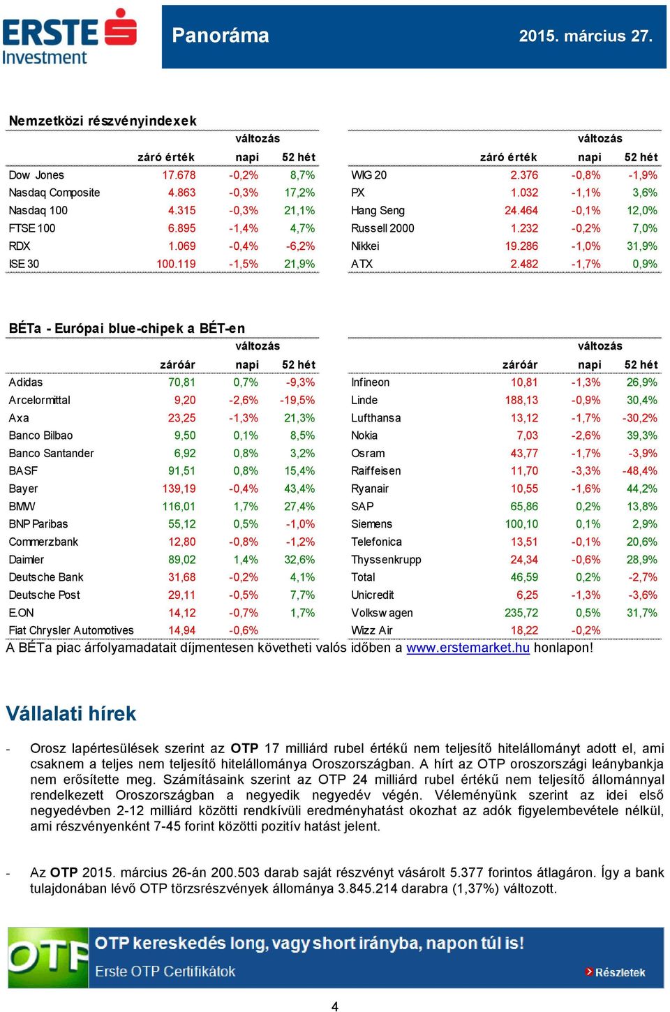 482-1,7% 0,9% BÉTa - Európai blue-chipek a BÉT-en záróár napi 52 hét záróár napi 52 hét Adidas 70,81 0,7% -9,3% Infineon 10,81-1,3% 26,9% Arcelormittal 9,20-2,6% -19,5% Linde 188,13-0,9% 30,4% Axa