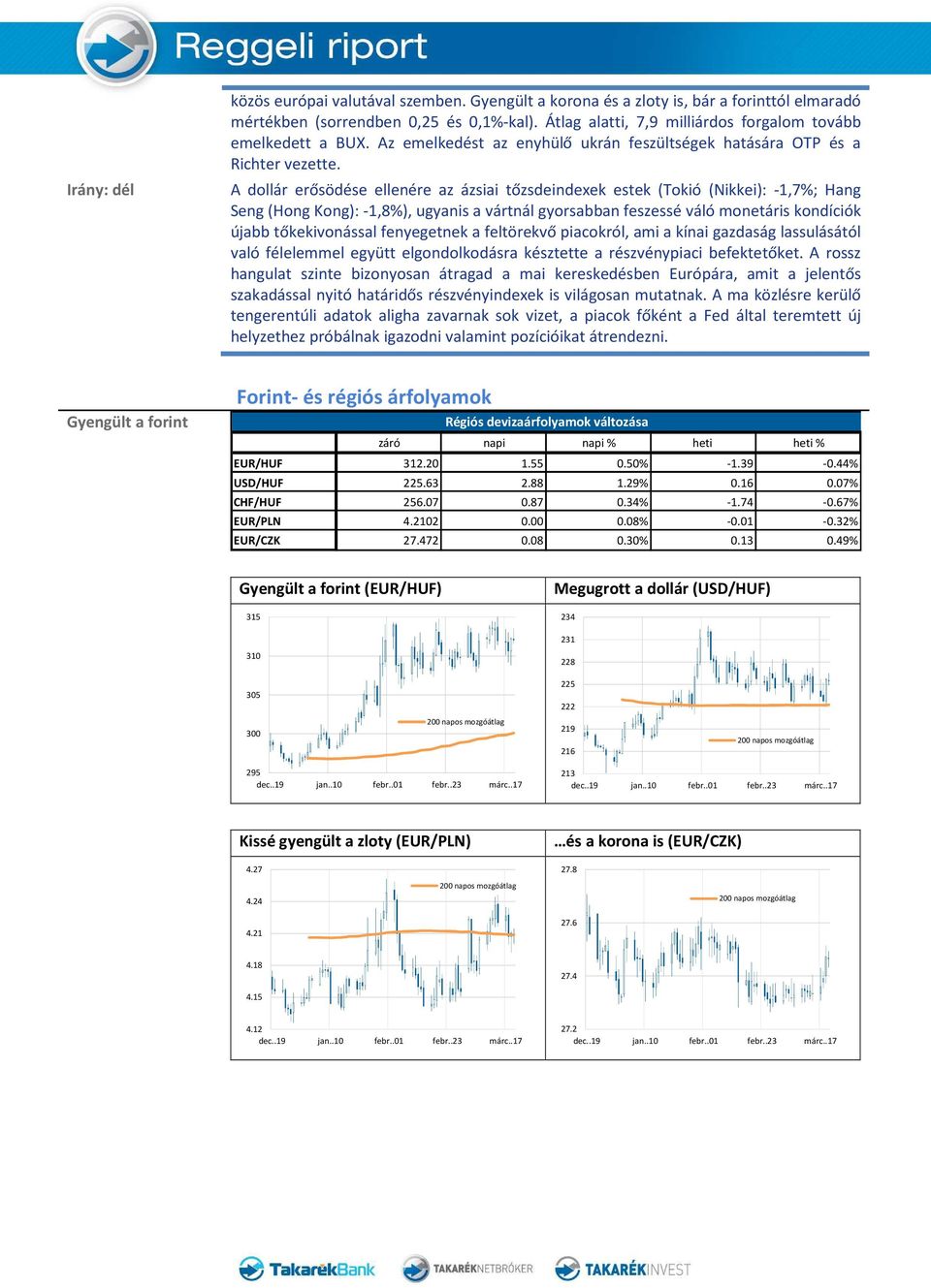 A dollár erősödése ellenére az ázsiai tőzsdeindexek estek (Tokió (Nikkei): -1,7%; Hang Seng (Hong Kong): -1,8%), ugyanis a vártnál gyorsabban feszessé váló monetáris kondíciók újabb tőkekivonással