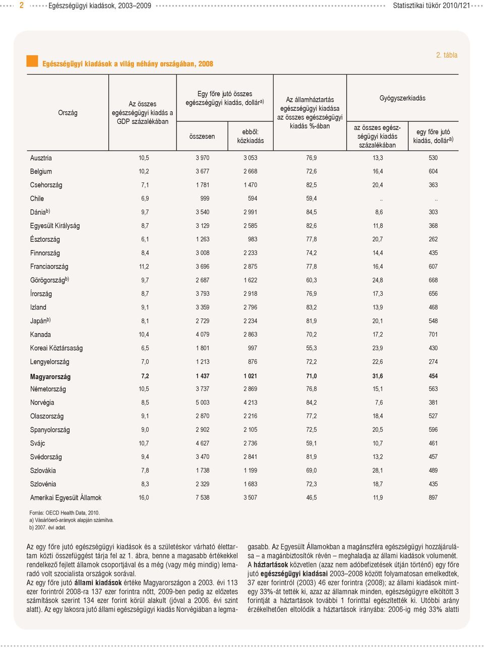 egészségügyi kiadás %-ában az összes egészségügyi kiadás százalékában Gyógyszerkiadás egy főre jutó kiadás, dollár a) Ausztria 10,5 3 970 3 053 76,9 13,3 530 Belgium 10,2 3 677 2 668 72,6 16,4 604