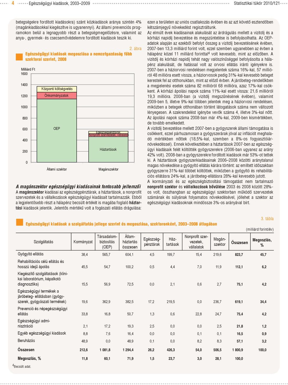 ábra Egészségügyi kiadások megoszlása a nemzetgazdaság főbb szektorai szerint, 2008 Milliárd Ft 1600 1400 1200 1000 800 600 400 200 0 Központi költségvetés Önkormányzatok OEP Állami szektor Nonprofit