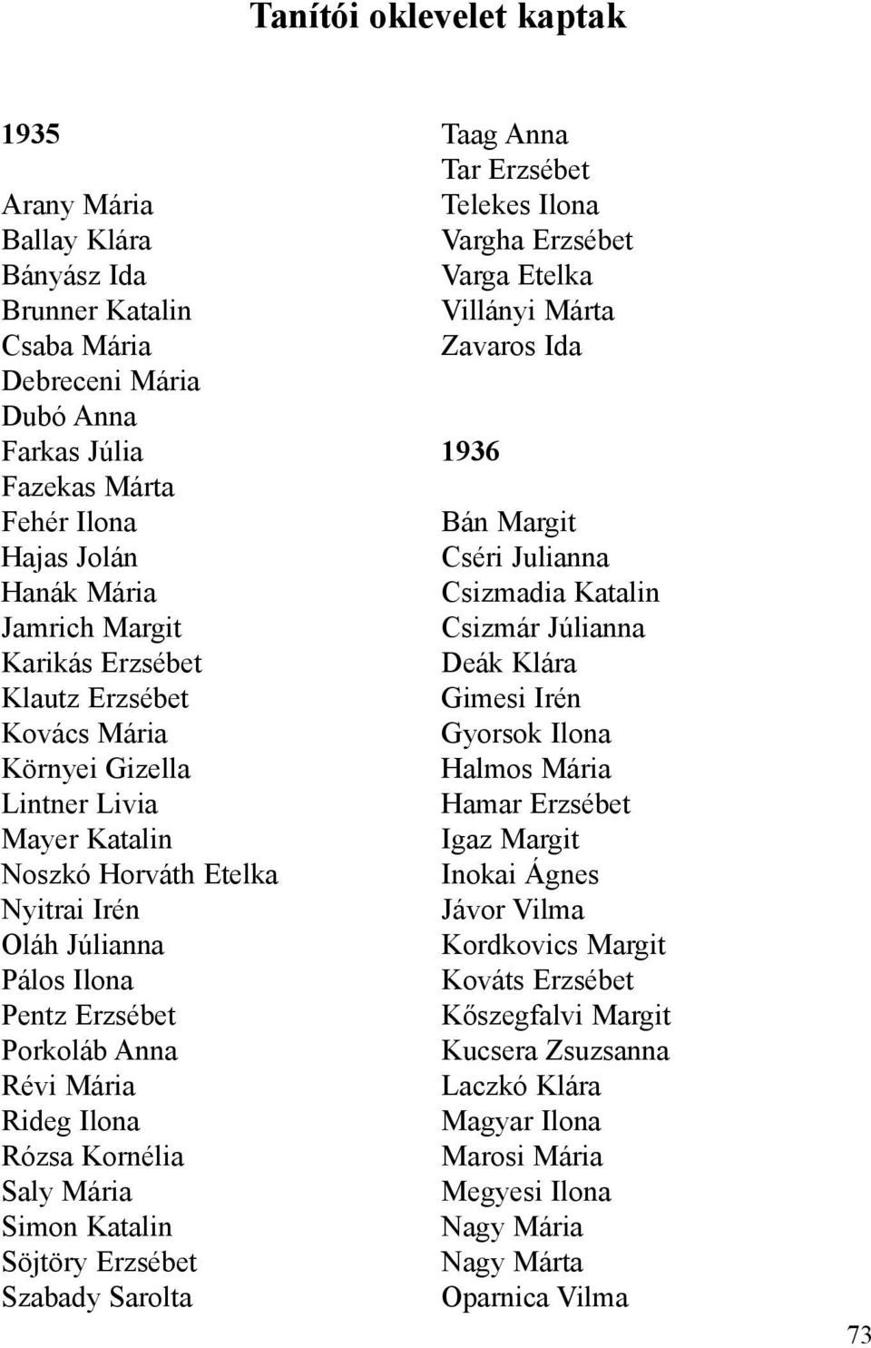 Ilona Rózsa Kornélia Saly Mária Simon Katalin Söjtöry Erzsébet Szabady Sarolta Taag Anna Tar Erzsébet Telekes Ilona Vargha Erzsébet Varga Etelka Villányi Márta Zavaros Ida 1936 Bán Margit Cséri