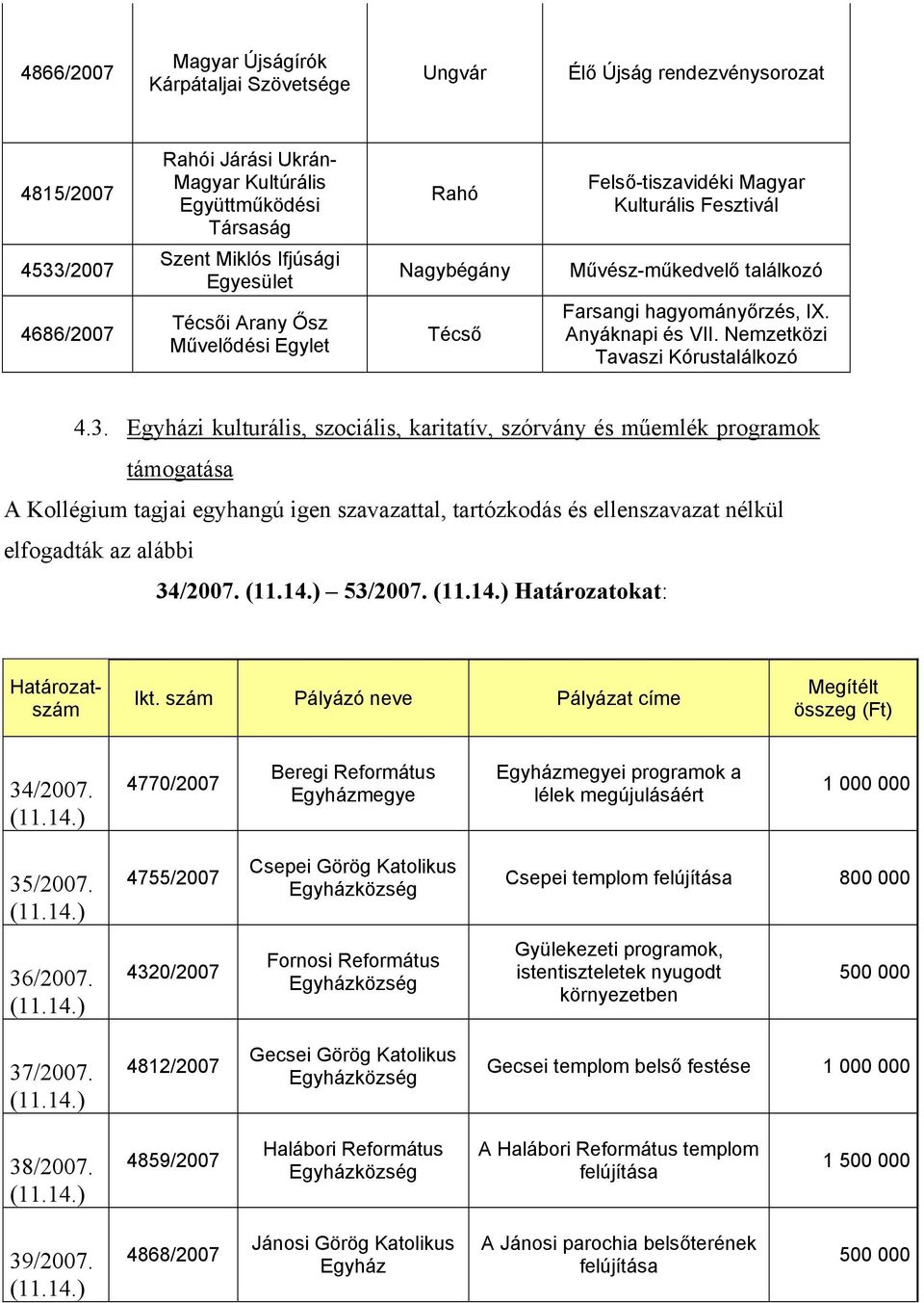 Nemzetközi Tavaszi Kórustalálkozó 4.3. Egyházi kulturális, szociális, karitatív, szórvány és műemlék programok támogatása 34/2007. 53/2007. Határozatokat: Határozatszám Ikt.