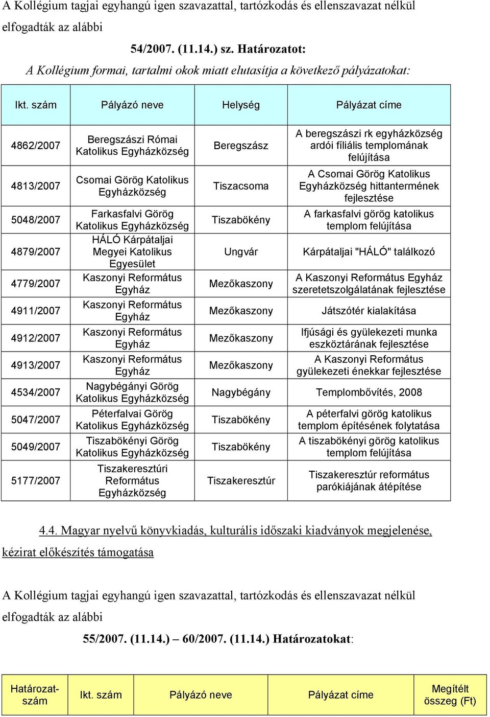 Görög Katolikus Farkasfalvi Görög Katolikus HÁLÓ Kárpátaljai Megyei Katolikus Egyesület Kaszonyi Református Egyház Kaszonyi Református Egyház Kaszonyi Református Egyház Kaszonyi Református Egyház