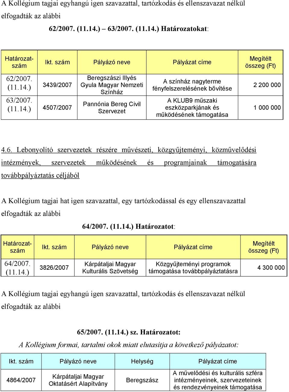 Megítélt összeg (Ft) 2 200 000 4.6.