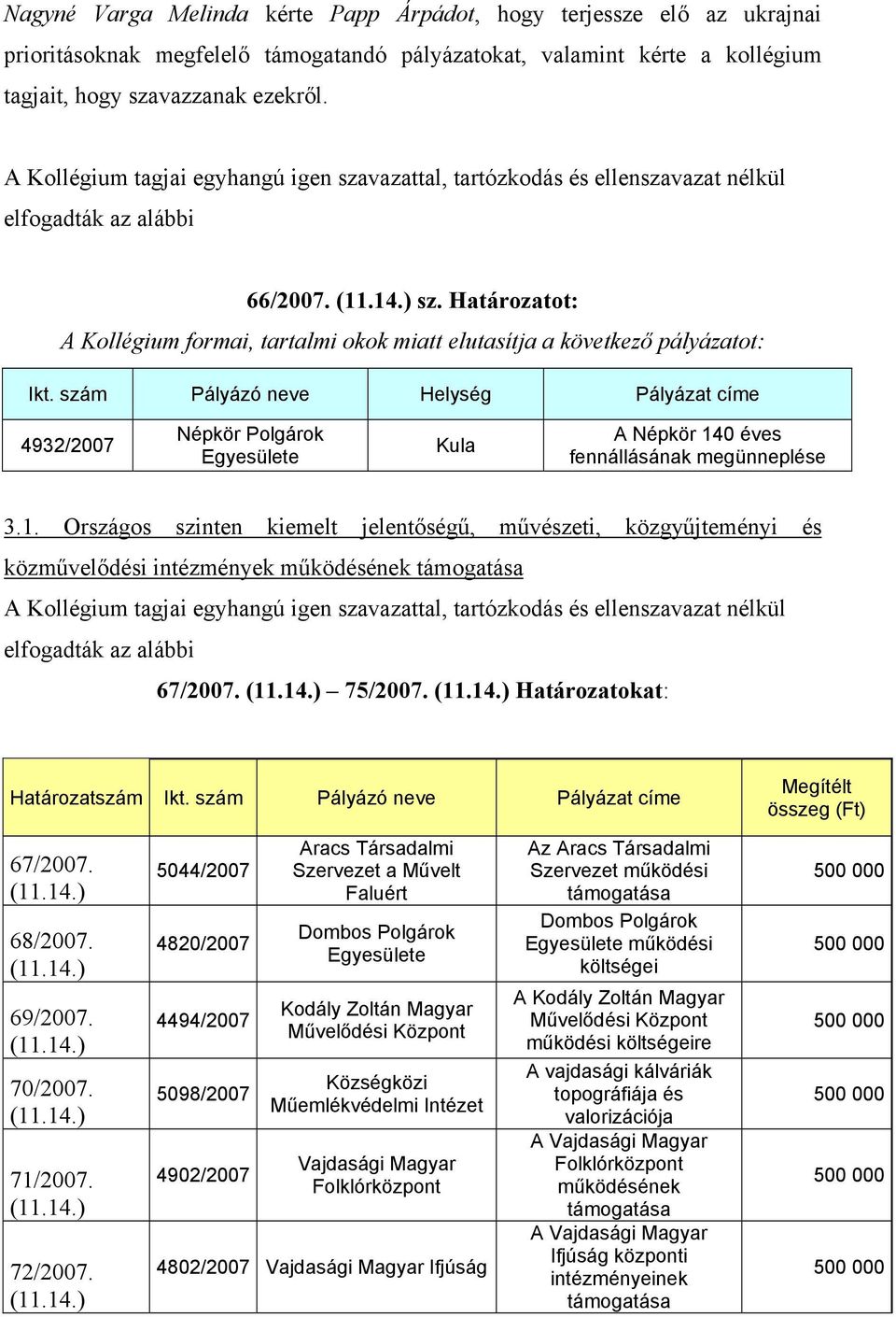 szám Pályázó neve Helység Pályázat címe 4932/2007 Népkör Polgárok Egyesülete Kula A Népkör 14