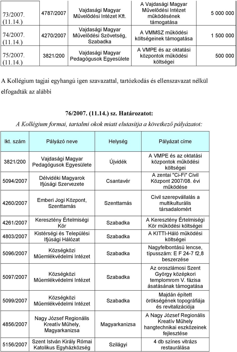 az oktatási központok működési költségei 5 000 000 1 76/2007. sz. Határozatot: A Kollégium formai, tartalmi okok miatt elutasítja a következő pályázatot: Ikt.