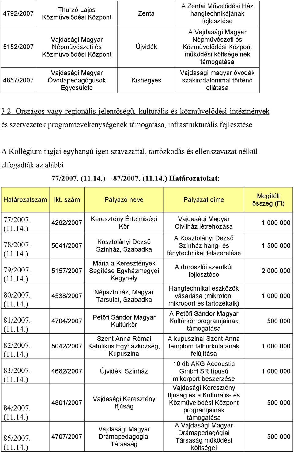 07 Vajdasági Magyar Óvodapedagógusok Egyesülete Kishegyes Vajdasági magyar óvodák szakirodalommal történő ellátása 3.2.