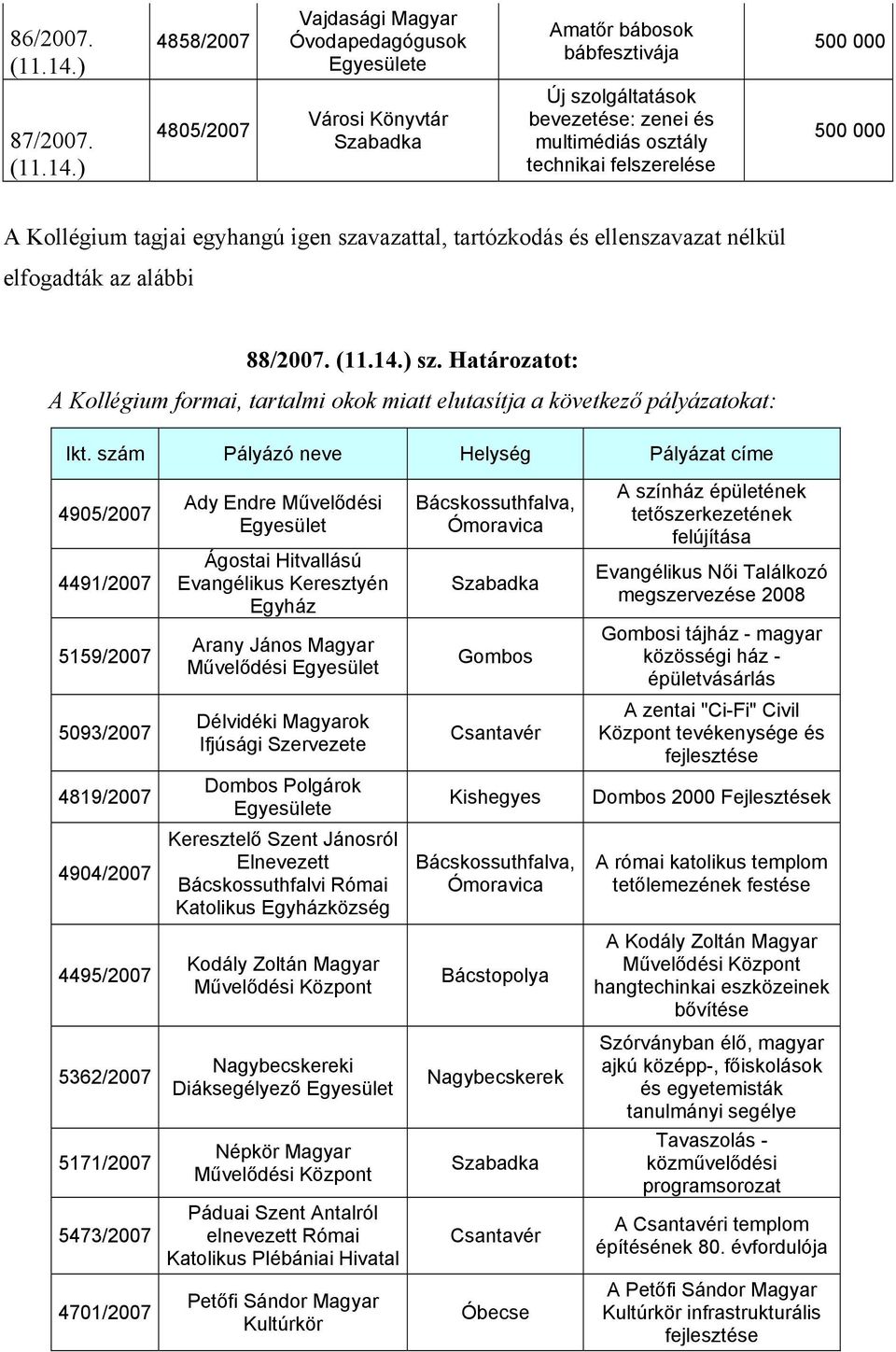 szám Pályázó neve Helység Pályázat címe 4905/2007 4491/2007 Ady Endre Művelődési Egyesület Ágostai Hitvallású Evangélikus Keresztyén Egyház Bácskossuthfalva, Ómoravica Szabadka A színház épületének