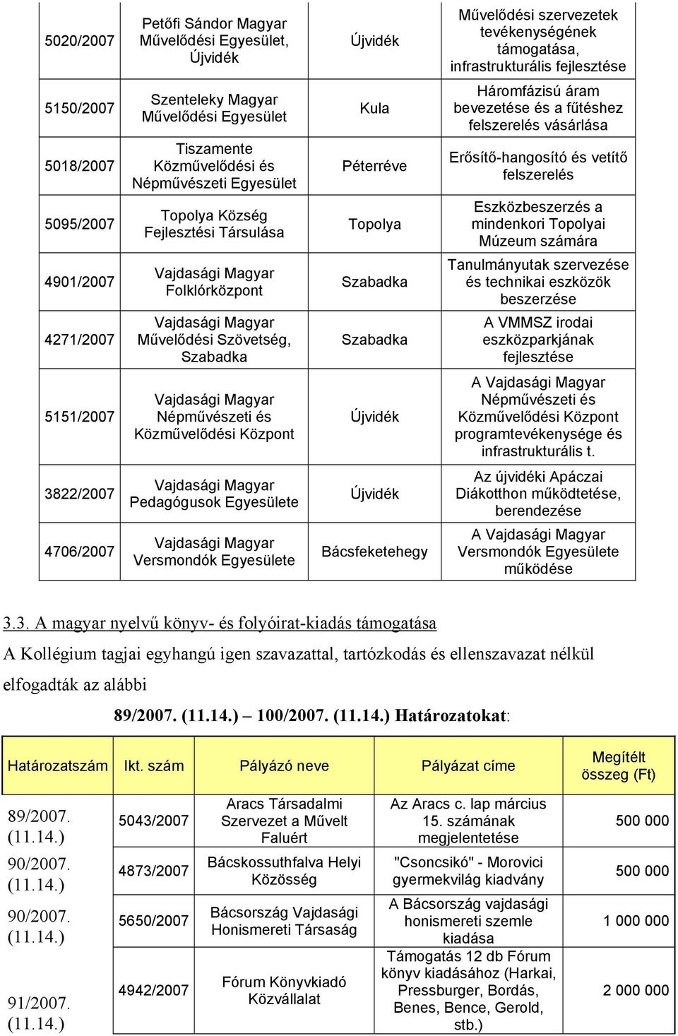 Szabadka Kula Péterréve Topolya Szabadka Szabadka Háromfázisú áram bevezetése és a fűtéshez felszerelés vásárlása Erősítő-hangosító és vetítő felszerelés Eszközbeszerzés a mindenkori Topolyai Múzeum
