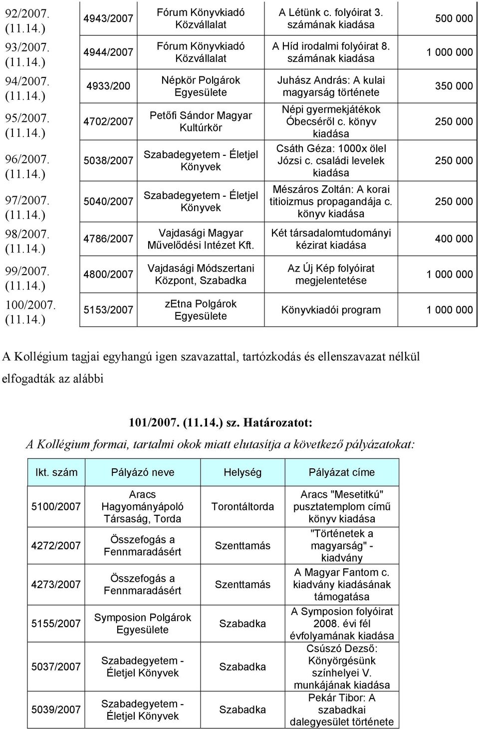 4933/200 4702/2007 5038/2007 5040/2007 4786/2007 Népkör Polgárok Egyesülete Petőfi Sándor Magyar Kultúrkör Szabadegyetem - Életjel Könyvek Szabadegyetem - Életjel Könyvek Vajdasági Magyar Művelődési