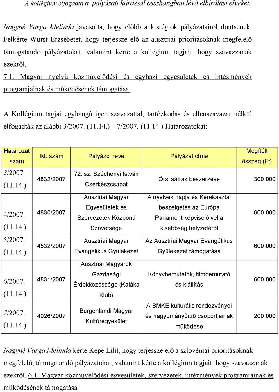 Magyar nyelvű közművelődési és egyházi egyesületek és intézmények programjainak és működésének támogatása. 3/2007. 7/2007. Határozatokat: Határozat szám 3/2007. 4/2007. 5/2007. 6/2007. 7/2007. Megítélt Ikt.