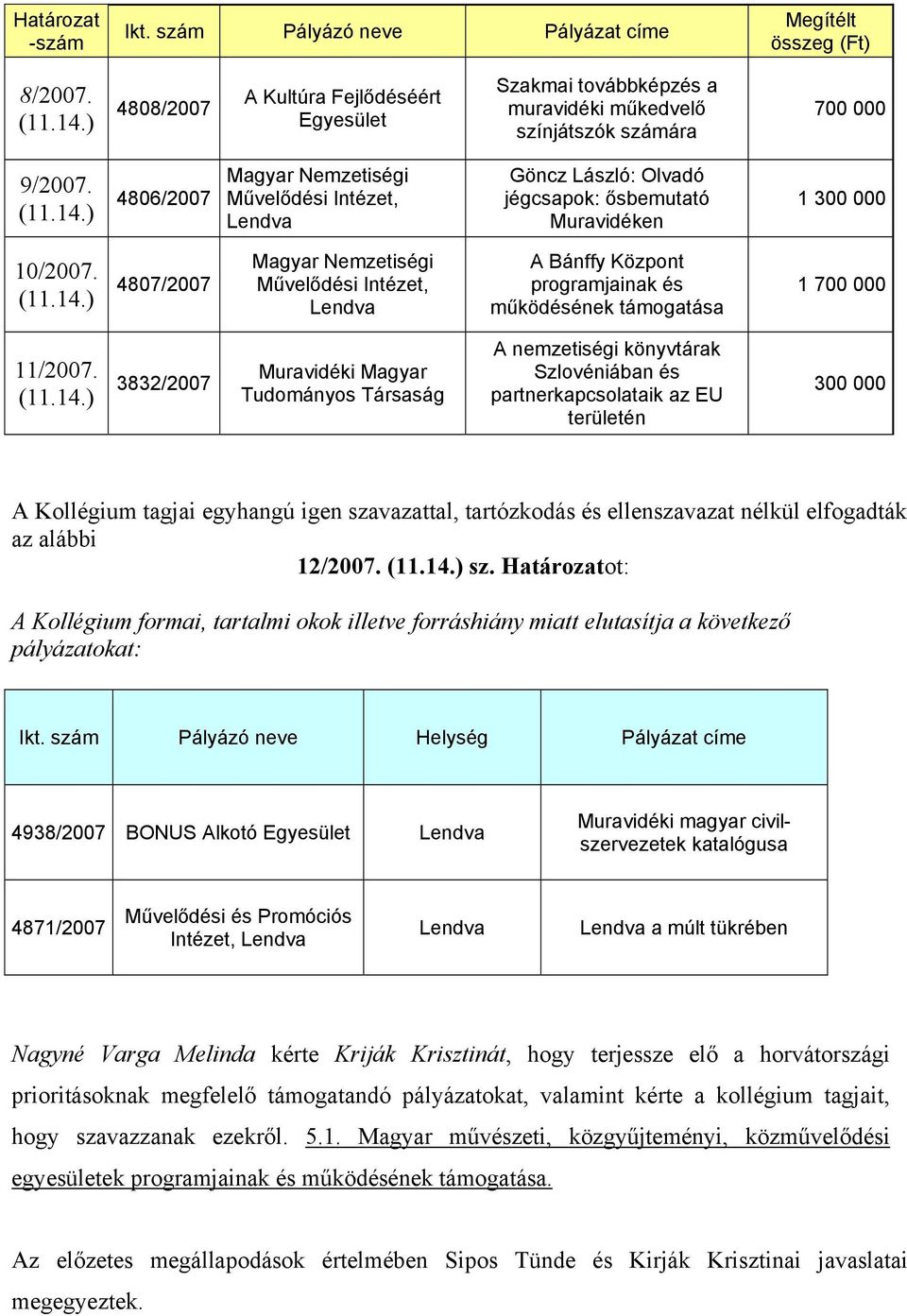 4806/2007 Magyar Nemzetiségi Művelődési Intézet, Lendva Göncz László: Olvadó jégcsapok: ősbemutató Muravidéken 1 300 000 10/2007.