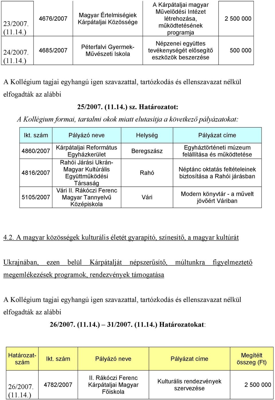 Határozatot: A Kollégium formai, tartalmi okok miatt elutasítja a következő pályázatokat: Ikt.