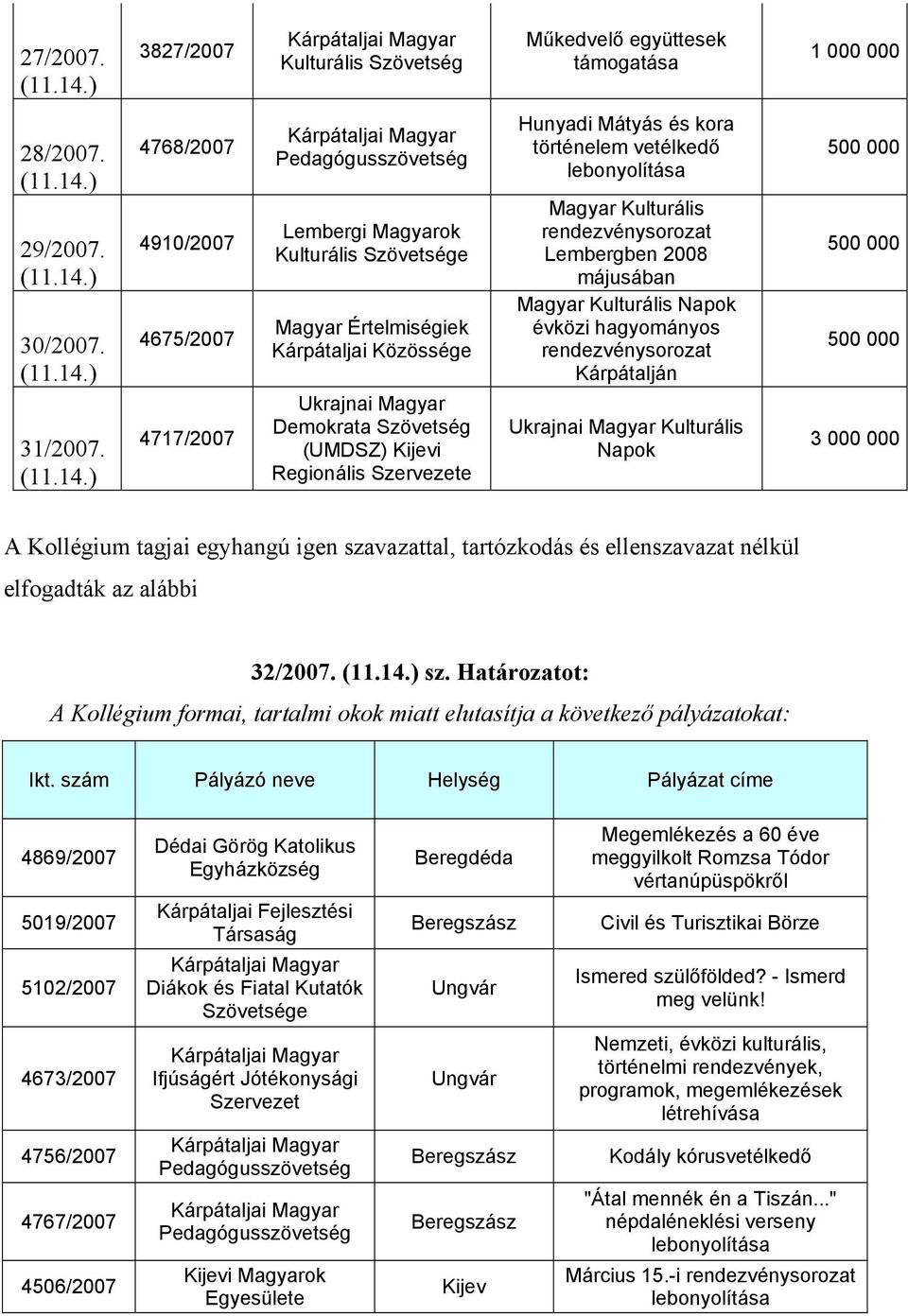 (UMDSZ) Kijevi Regionális Szervezete Hunyadi Mátyás és kora történelem vetélkedő lebonyolítása Magyar Kulturális rendezvénysorozat Lembergben 2008 májusában Magyar Kulturális Napok évközi hagyományos