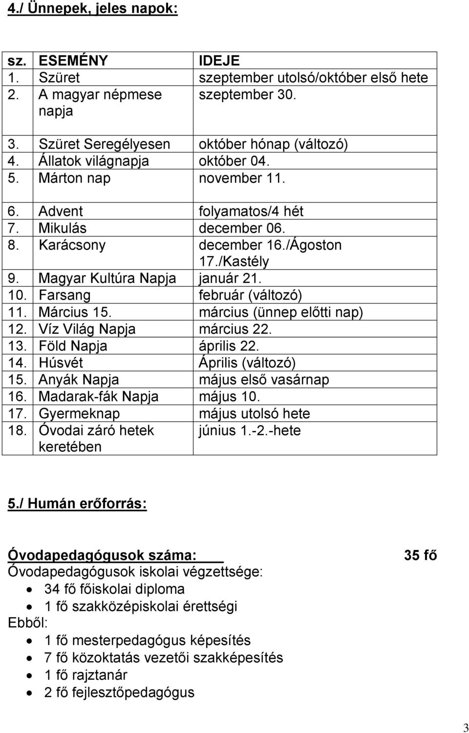 Farsang február (változó) 11. Március 15. március (ünnep előtti nap) 12. Víz Világ Napja március 22. 13. Föld Napja április 22. 14. Húsvét Április (változó) 15. Anyák Napja május első vasárnap 16.