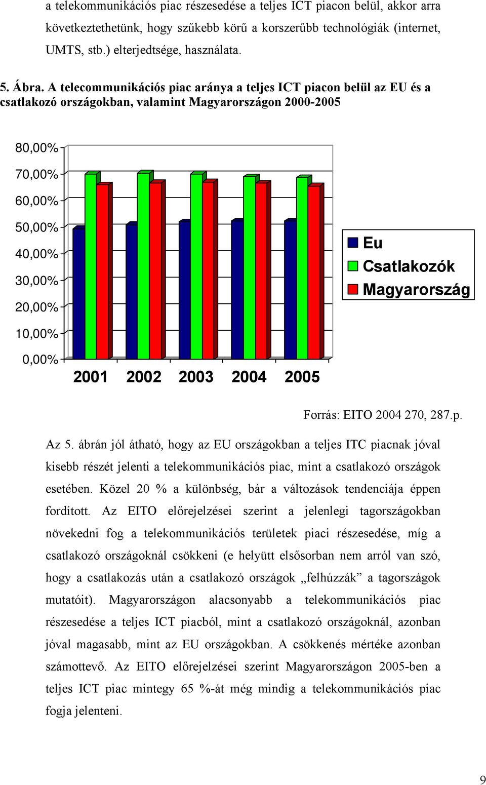 Magyarország 10,00% 0,00% 2001 2002 2003 2004 2005 Forrás: EITO 2004 270, 287.p. Az 5.