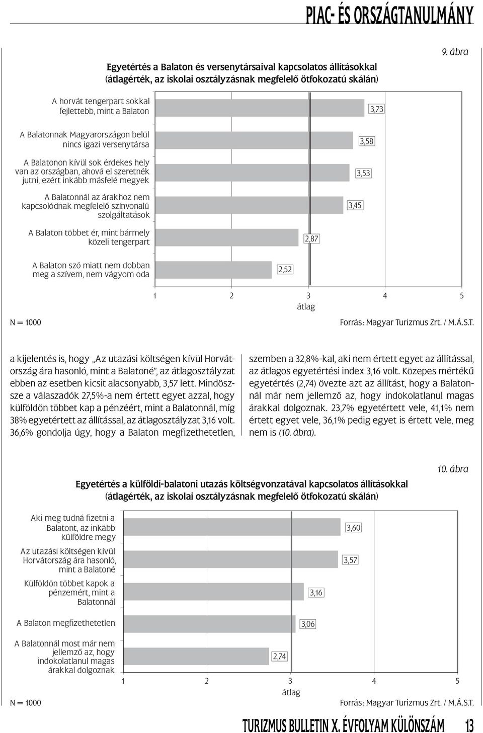 jutni, ezért inkább másfelé megyek A Balatonnál az árakhoz nem kapcsolódnak megfelelő színvonalú szolgáltatások 3,45 3,58 3,53 A Balaton többet ér, mint bármely közeli tengerpart 2,87 A Balaton szó