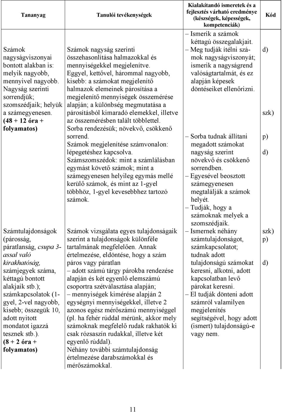 ); számkapcsolatok (1- gyel, 2-vel nagyobb, kisebb; összegük 10, adott nyitott mondatot igazzá tesznek stb.). (8 + 2 óra + folyamatos) Tanulói tevékenységek Számok nagyság szerinti összehasonlítása halmazokkal és mennyiségekkel megjelenítve.