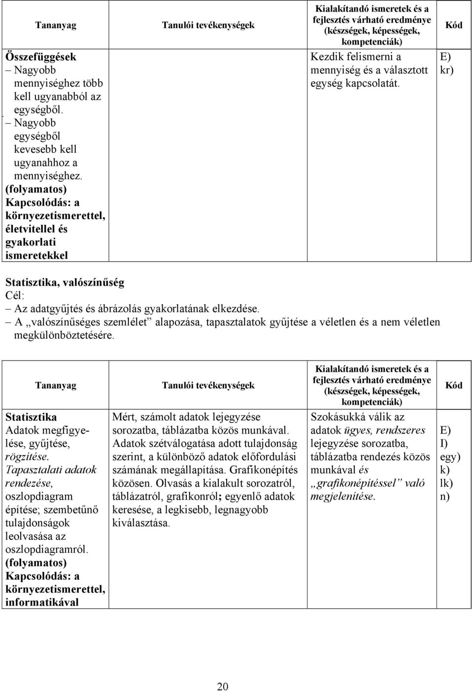kompetenciák) Kezdik felismerni a mennyiség és a választott egység kapcsolatát. Kód E) kr) Statisztika, valószínűség Cél: Az adatgyűjtés és ábrázolás gyakorlatának elkezdése.
