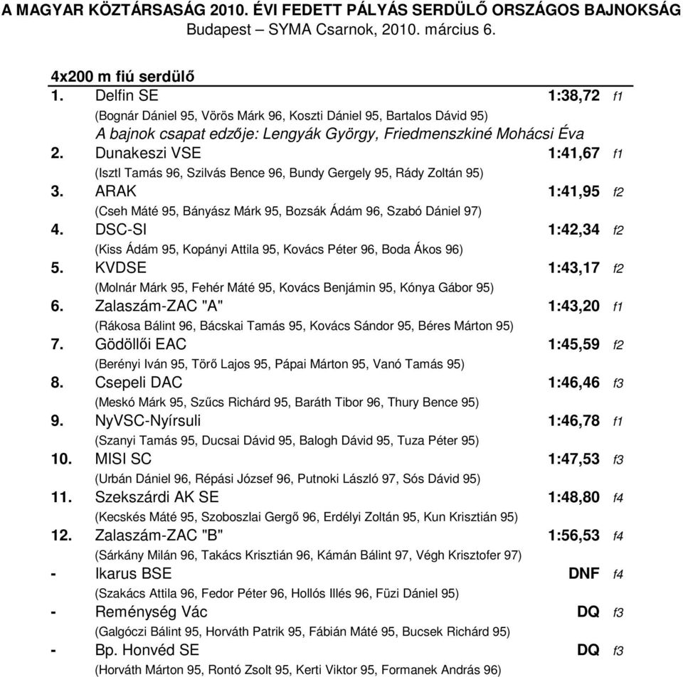 DSC-SI 1:42,34 f2 (Kiss Ádám 95, Kopányi Attila 95, Kovács Péter 96, Boda Ákos 96) 5. KVDSE 1:43,17 f2 (Molnár Márk 95, Fehér Máté 95, Kovács Benjámin 95, Kónya Gábor 95) 6.