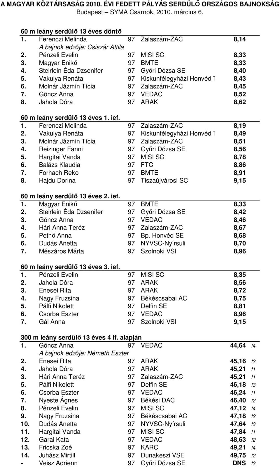 Jahola Dóra 97 ARAK 8,62 60 m leány serdülő 13 éves 1. ief. 1. Ferenczi Melinda 97 Zalaszám-ZAC 8,19 2. Vakulya Renáta 97 Kiskunfélegyházi Honvéd TK 8,49 3. Molnár Jázmin Tícia 97 Zalaszám-ZAC 8,51 4.