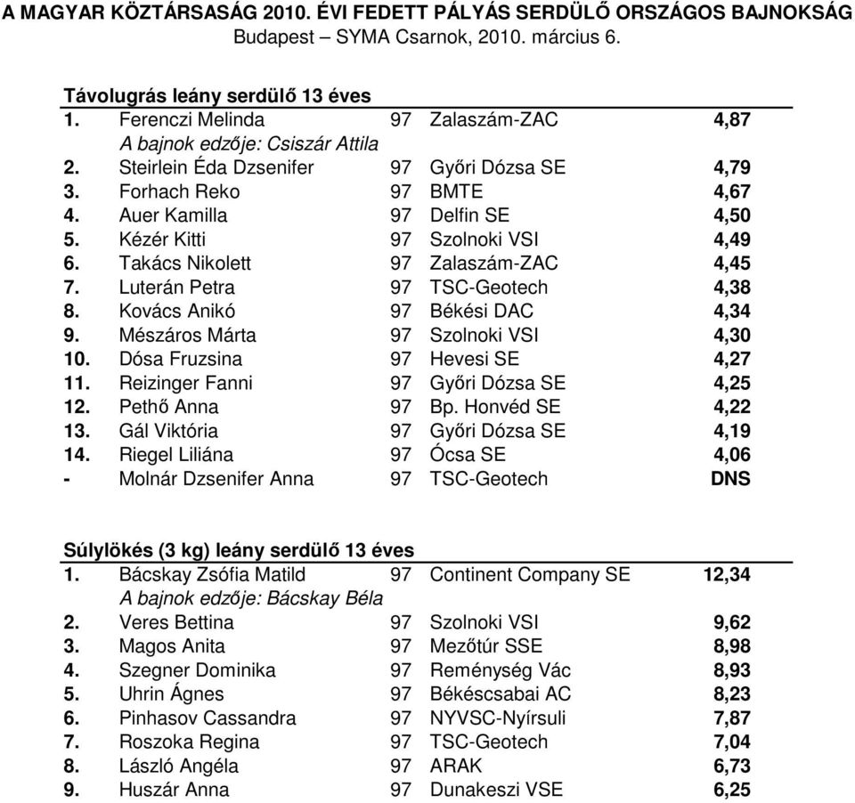 Mészáros Márta 97 Szolnoki VSI 4,30 10. Dósa Fruzsina 97 Hevesi SE 4,27 11. Reizinger Fanni 97 Győri Dózsa SE 4,25 12. Pethő Anna 97 Bp. Honvéd SE 4,22 13. Gál Viktória 97 Győri Dózsa SE 4,19 14.