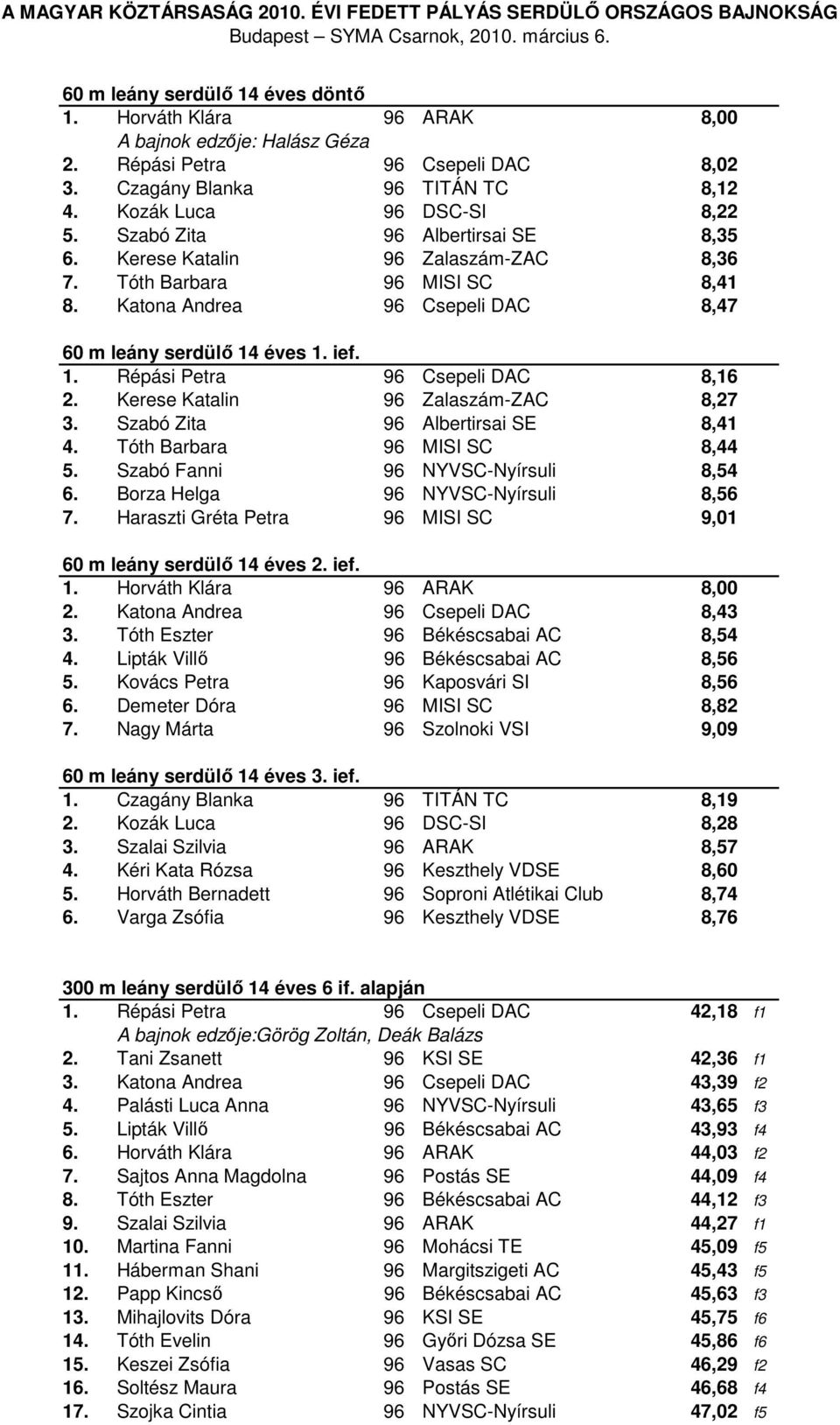 Kerese Katalin 96 Zalaszám-ZAC 8,27 3. Szabó Zita 96 Albertirsai SE 8,41 4. Tóth Barbara 96 MISI SC 8,44 5. Szabó Fanni 96 NYVSC-Nyírsuli 8,54 6. Borza Helga 96 NYVSC-Nyírsuli 8,56 7.