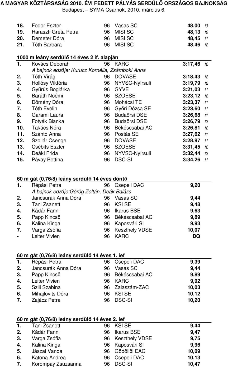 Gyűrűs Boglárka 96 GYVE 3:21,03 f1 5. Baráth Noémi 96 SZOESE 3:23,12 f2 6. Dömény Dóra 96 Mohácsi TE 3:23,37 f1 7. Tóth Evelin 96 Győri Dózsa SE 3:23,60 f1 8.