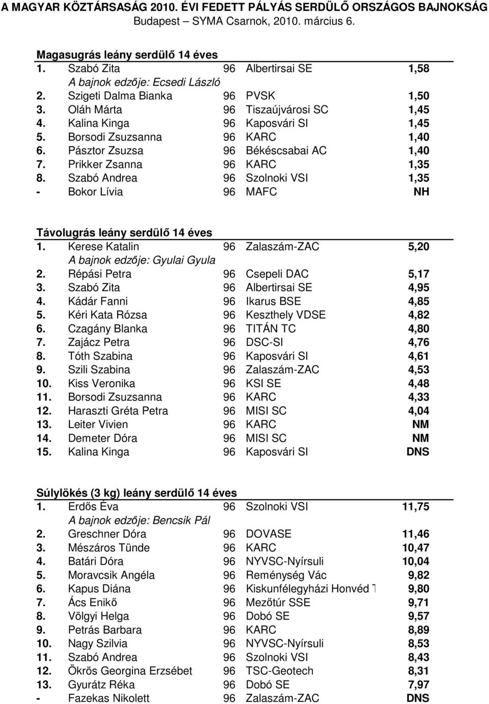 Szabó Andrea 96 Szolnoki VSI 1,35 - Bokor Lívia 96 MAFC NH Távolugrás leány serdülő 14 éves 1. Kerese Katalin 96 Zalaszám-ZAC 5,20 A bajnok edzője: Gyulai Gyula 2. Répási Petra 96 Csepeli DAC 5,17 3.
