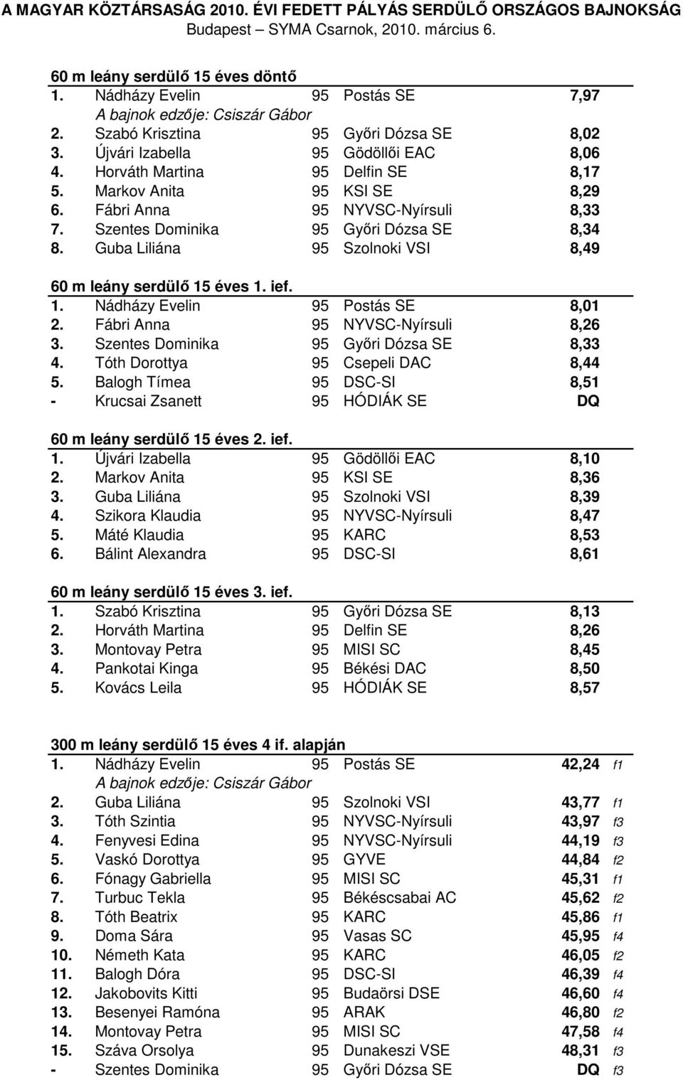 Guba Liliána 95 Szolnoki VSI 8,49 60 m leány serdülő 15 éves 1. ief. 1. Nádházy Evelin 95 Postás SE 8,01 2. Fábri Anna 95 NYVSC-Nyírsuli 8,26 3. Szentes Dominika 95 Győri Dózsa SE 8,33 4.