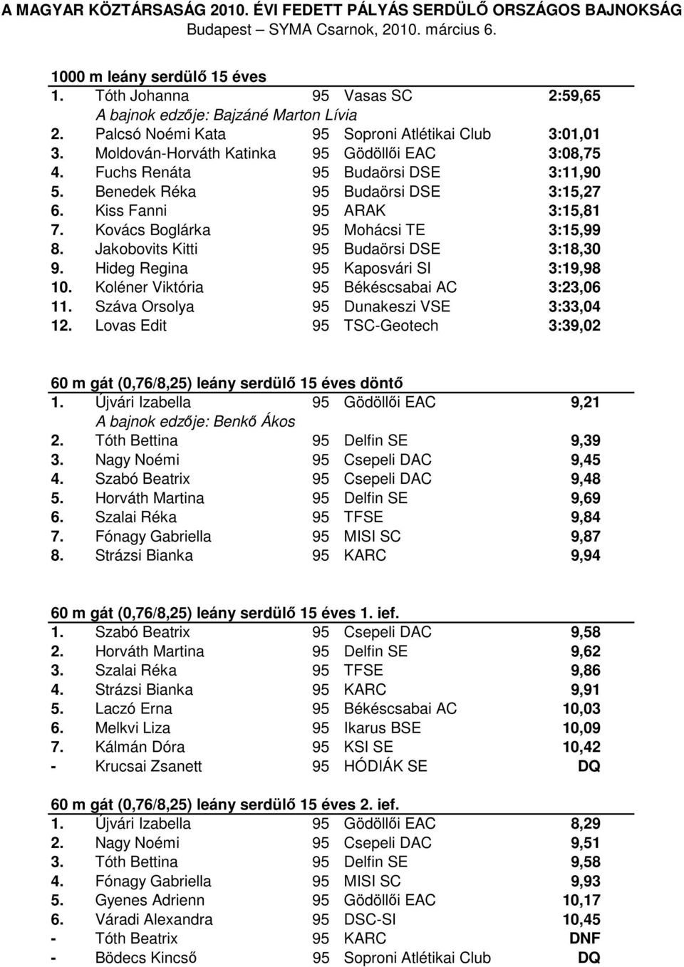 Kovács Boglárka 95 Mohácsi TE 3:15,99 8. Jakobovits Kitti 95 Budaörsi DSE 3:18,30 9. Hideg Regina 95 Kaposvári SI 3:19,98 10. Koléner Viktória 95 Békéscsabai AC 3:23,06 11.