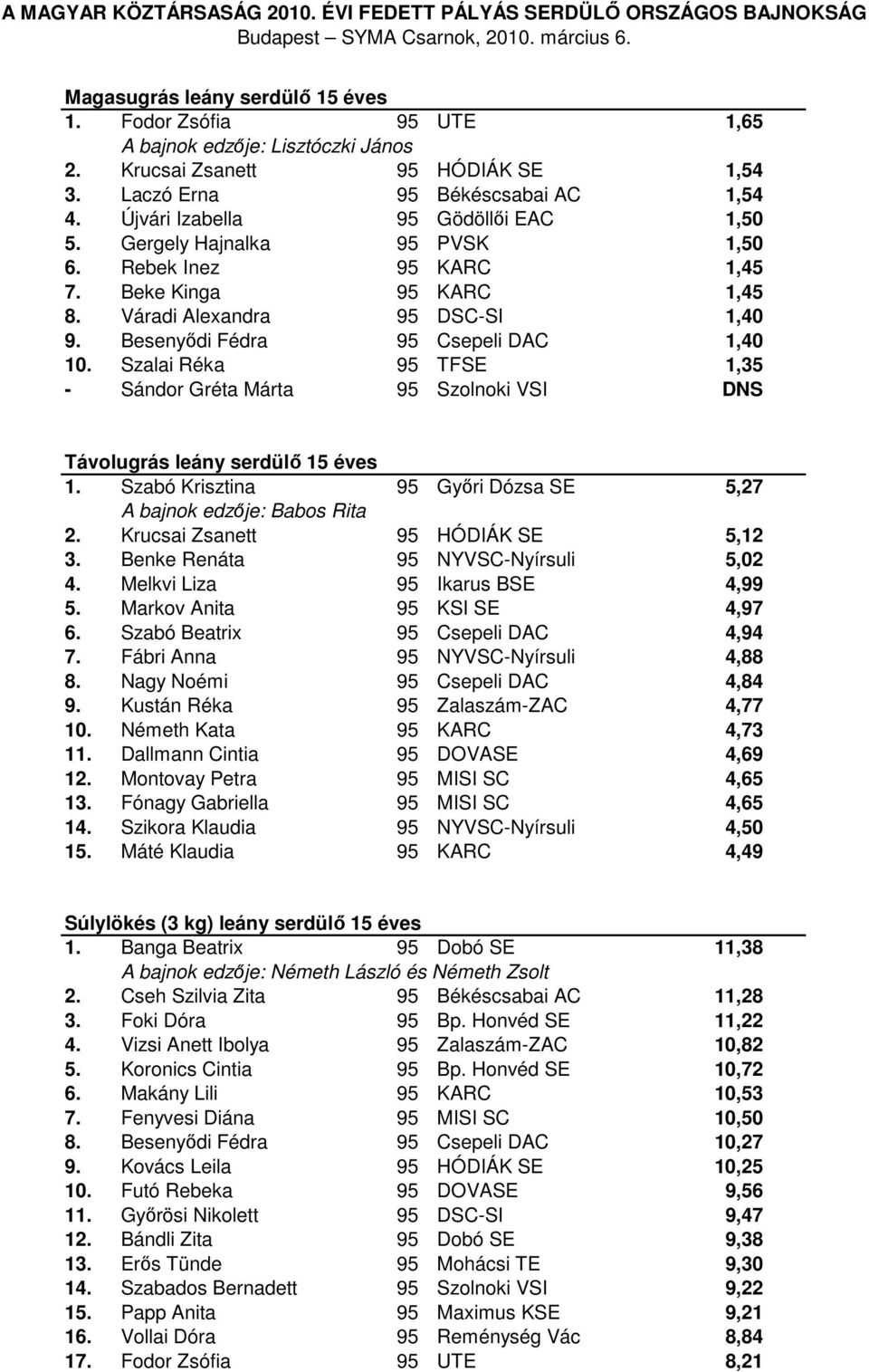 Besenyődi Fédra 95 Csepeli DAC 1,40 10. Szalai Réka 95 TFSE 1,35 - Sándor Gréta Márta 95 Szolnoki VSI DNS Távolugrás leány serdülő 15 éves 1.