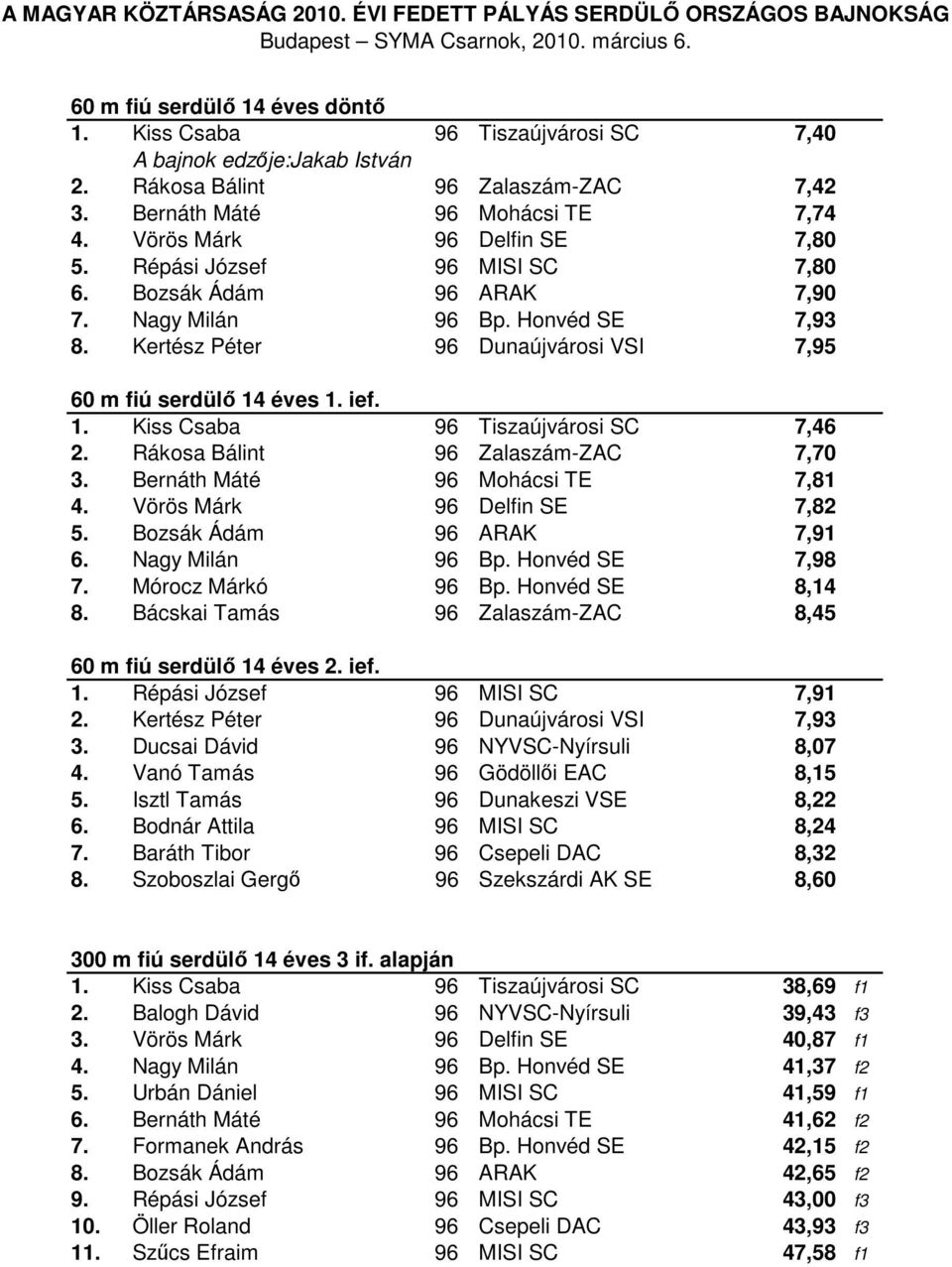1. Kiss Csaba 96 Tiszaújvárosi SC 7,46 2. Rákosa Bálint 96 Zalaszám-ZAC 7,70 3. Bernáth Máté 96 Mohácsi TE 7,81 4. Vörös Márk 96 Delfin SE 7,82 5. Bozsák Ádám 96 ARAK 7,91 6. Nagy Milán 96 Bp.