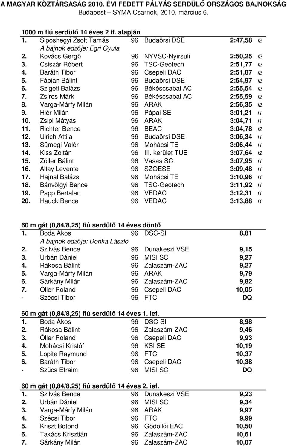Zsíros Márk 96 Békéscsabai AC 2:55,59 f2 8. Varga-Márfy Milán 96 ARAK 2:56,35 f2 9. Hiér Milán 96 Pápai SE 3:01,21 f1 10. Zsipi Mátyás 96 ARAK 3:04,71 f1 11. Richter Bence 96 BEAC 3:04,78 f2 12.