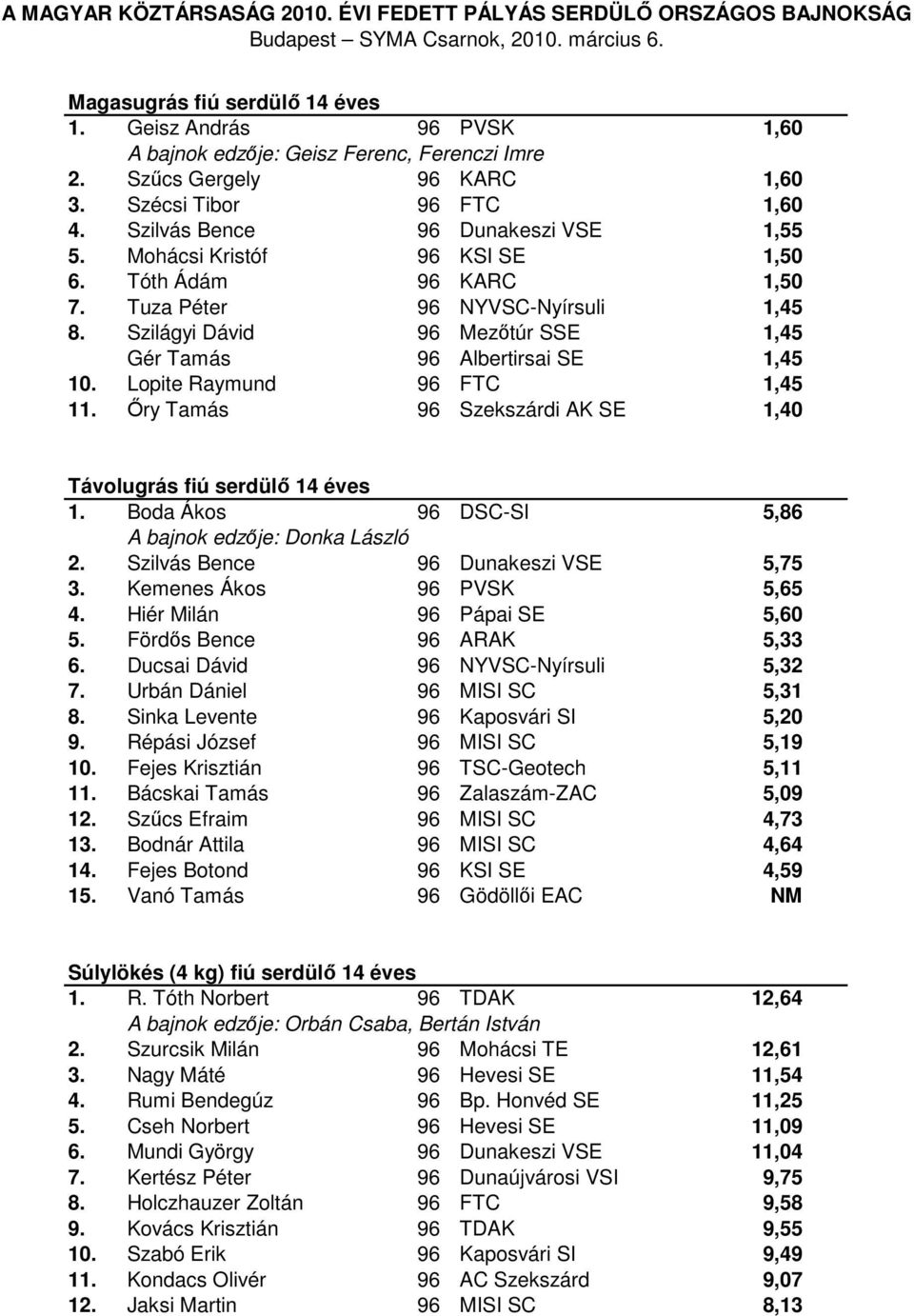 Szilágyi Dávid 96 Mezőtúr SSE 1,45 Gér Tamás 96 Albertirsai SE 1,45 10. Lopite Raymund 96 FTC 1,45 11. Őry Tamás 96 Szekszárdi AK SE 1,40 Távolugrás fiú serdülő 14 éves 1.