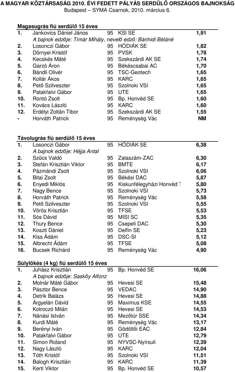 Pető Szilveszter 95 Szolnoki VSI 1,65 9. Patakfalvi Gábor 95 UTE 1,65 10. Rontó Zsolt 95 Bp. Honvéd SE 1,60 11. Kovács László 95 KARC 1,60 12.