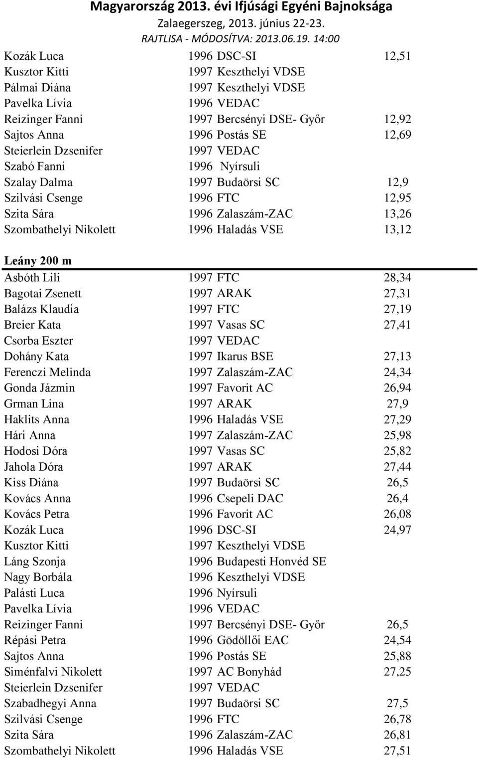 Zsenett 1997 ARAK 27,31 Balázs Klaudia 1997 FTC 27,19 Breier Kata 1997 Vasas SC 27,41 Csorba Eszter Dohány Kata 1997 Ikarus BSE 27,13 Ferenczi Melinda 1997 Zalaszám-ZAC 24,34 Gonda Jázmin 1997