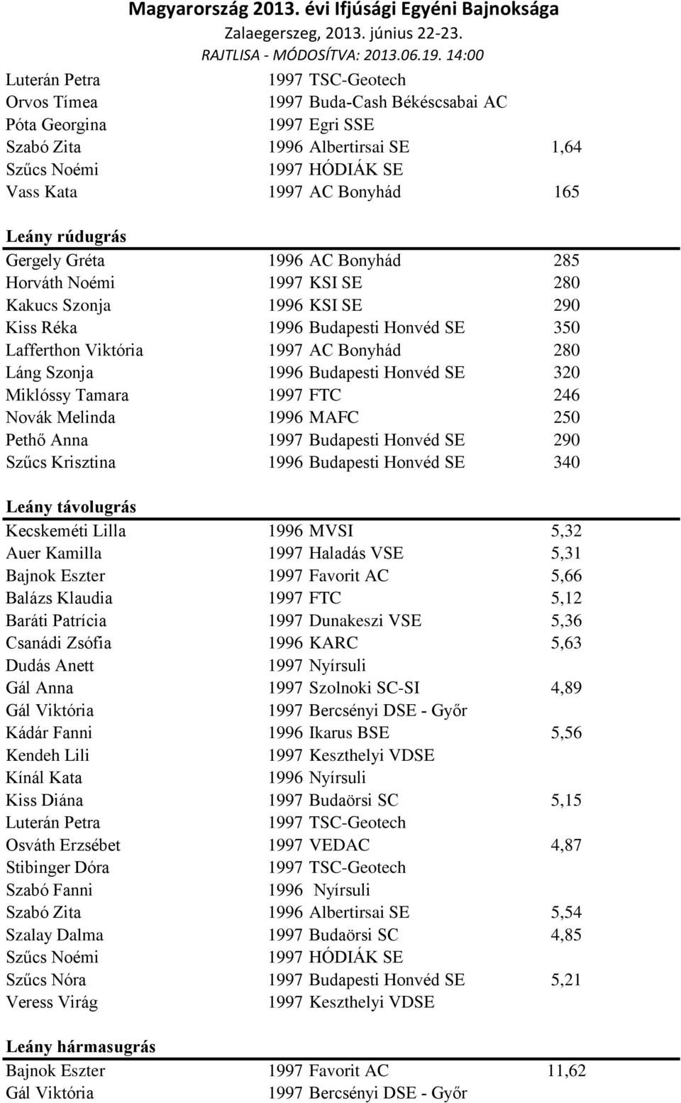SE 320 Miklóssy Tamara 1997 FTC 246 Novák Melinda 1996 MAFC 250 Pethő Anna 1997 Budapesti Honvéd SE 290 Szűcs Krisztina 1996 Budapesti Honvéd SE 340 Leány távolugrás Kecskeméti Lilla 1996 MVSI 5,32