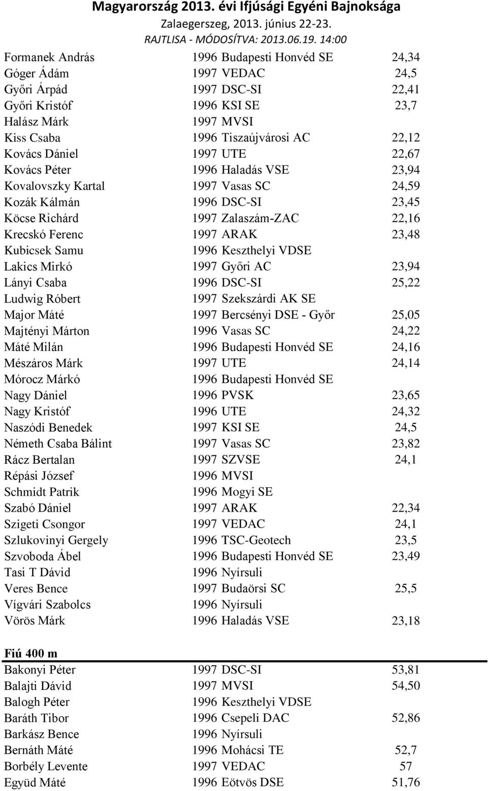 Samu 1996 Keszthelyi VDSE Lakics Mirkó 1997 Győri AC 23,94 Lányi Csaba 1996 DSC-SI 25,22 Ludwig Róbert 1997 Szekszárdi AK SE Major Máté 1997 Bercsényi DSE - Győr 25,05 Majtényi Márton 1996 Vasas SC