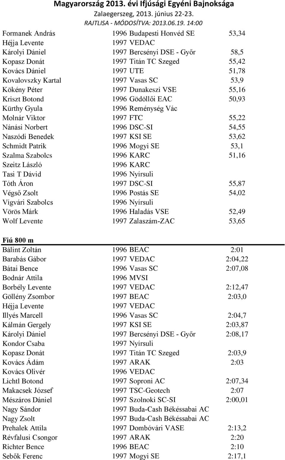 1997 KSI SE 53,62 Schmidt Patrik 1996 Mogyi SE 53,1 Szalma Szabolcs 1996 KARC 51,16 Szeitz László 1996 KARC Tasi T Dávid Tóth Áron 1997 DSC-SI 55,87 Végső Zsolt 1996 Postás SE 54,02 Vígvári Szabolcs